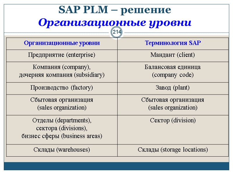 214 SAP PLM – решение Организационные уровни